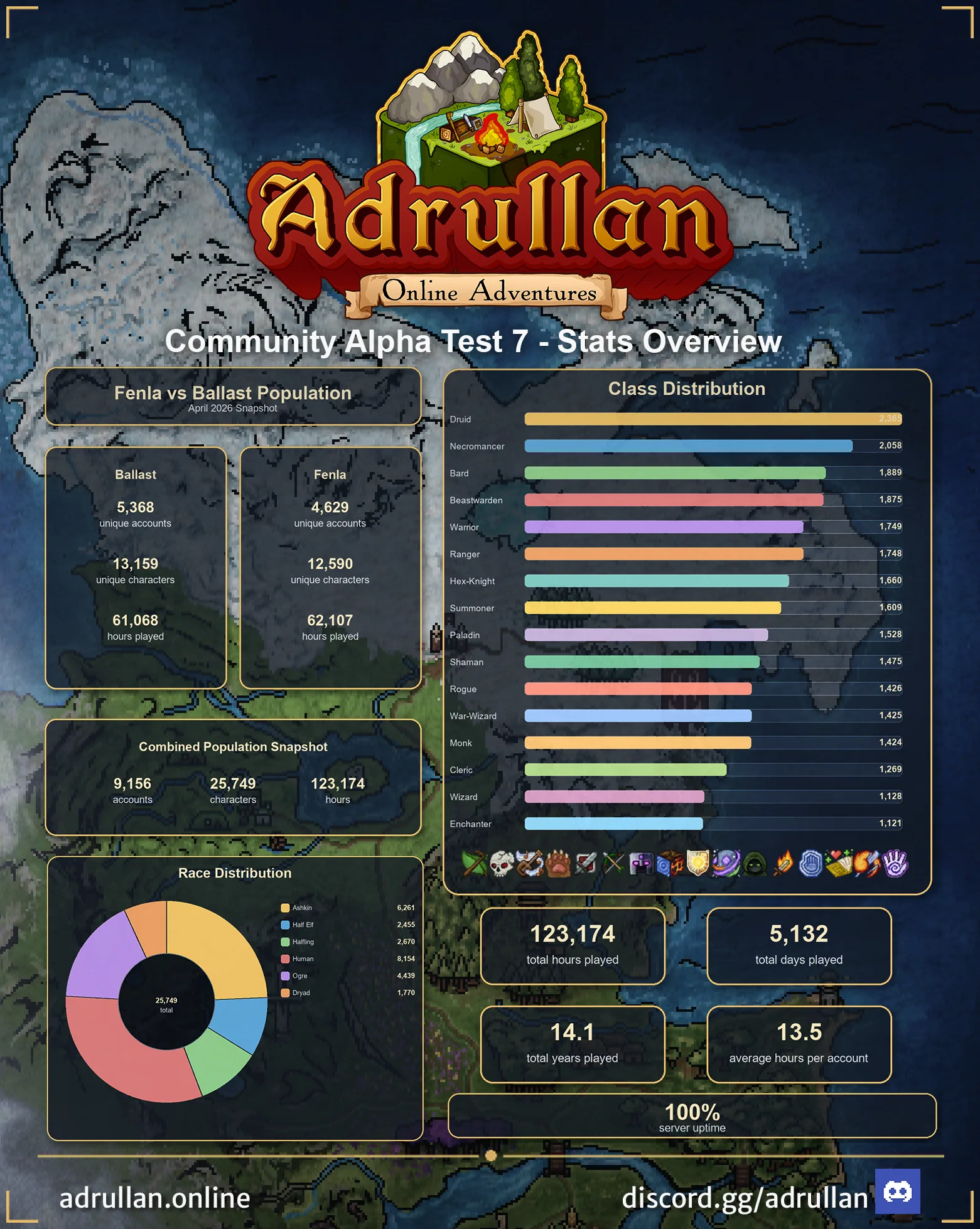 Community Alpha Test 7 Stats and Looking Ahead